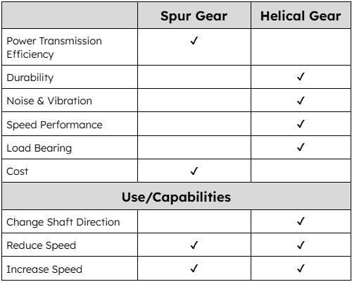 Spur Gear vs. Helical Gear comparison chart